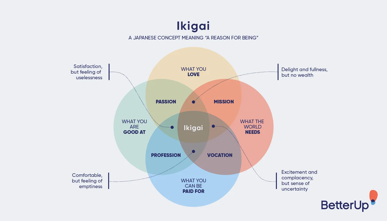 ปิดประตู Burnout ถาวร ด้วยสิ่งนี้ Ikigai หรือการงานแห่งชีวิต